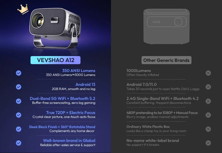 Android Projector A12 Mini 4K Ready 350 ANSI Lumens WiFi 6 Built In Speaker Back To School 2026