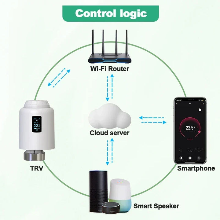 Smart Thermostatic Radiator Valve WiFi Radiator Thermostat Fall 2025 Smart Home Voice Assistant Ready