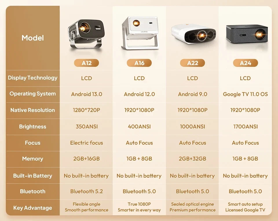 Mini Android Projector WiFi 6 350 ANSI Lumens – 4K Ready Smart Home Cinema 2026 Gift